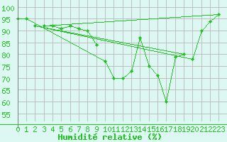 Courbe de l'humidit relative pour Notre-Dame de Bliquetuit (76)