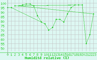 Courbe de l'humidit relative pour Envalira (And)