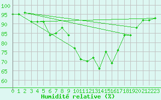 Courbe de l'humidit relative pour Cambrai / Epinoy (62)