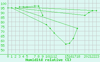 Courbe de l'humidit relative pour Crnomelj