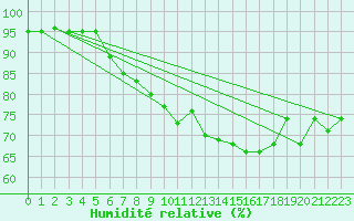 Courbe de l'humidit relative pour Zilina / Hricov