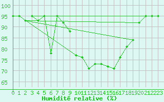 Courbe de l'humidit relative pour Veliko Gradiste