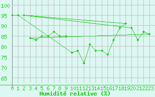 Courbe de l'humidit relative pour Beaumont du Ventoux (Mont Serein - Accueil) (84)