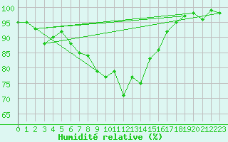 Courbe de l'humidit relative pour Leipzig