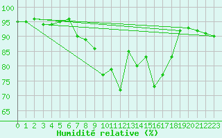Courbe de l'humidit relative pour Messstetten