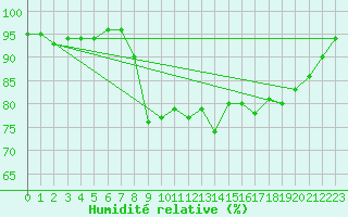 Courbe de l'humidit relative pour Russaro