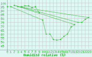 Courbe de l'humidit relative pour Zrich / Affoltern