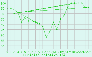 Courbe de l'humidit relative pour Paganella