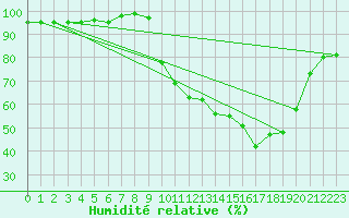 Courbe de l'humidit relative pour Selonnet (04)
