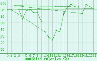 Courbe de l'humidit relative pour Piding