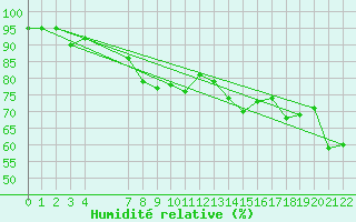 Courbe de l'humidit relative pour Hekkingen Fyr