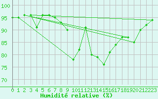 Courbe de l'humidit relative pour La Brvine (Sw)