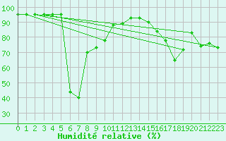 Courbe de l'humidit relative pour San Vicente de la Barquera