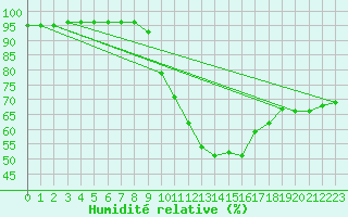 Courbe de l'humidit relative pour Kekesteto