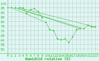 Courbe de l'humidit relative pour Michelstadt-Vielbrunn