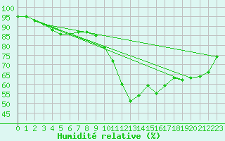 Courbe de l'humidit relative pour Orly (91)