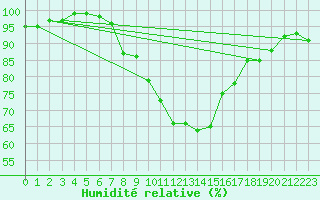 Courbe de l'humidit relative pour Lahr (All)