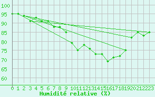 Courbe de l'humidit relative pour Cevio (Sw)