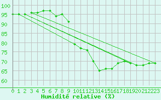 Courbe de l'humidit relative pour Cavalaire-sur-Mer (83)