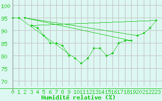 Courbe de l'humidit relative pour Salla Naruska