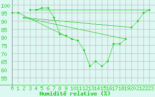Courbe de l'humidit relative pour Dunkeswell Aerodrome