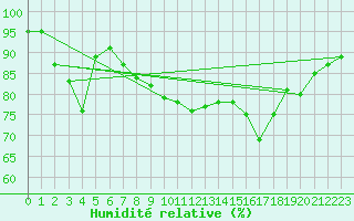 Courbe de l'humidit relative pour Cap Ferrat (06)