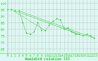 Courbe de l'humidit relative pour Hornbjargsviti