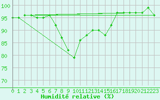Courbe de l'humidit relative pour Saint-Dizier (52)