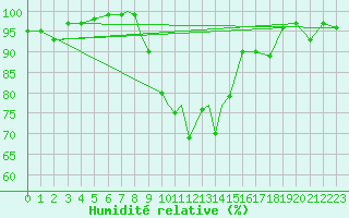 Courbe de l'humidit relative pour Linton-On-Ouse