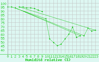 Courbe de l'humidit relative pour Paray-le-Monial - St-Yan (71)