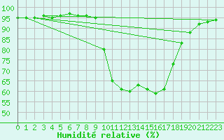 Courbe de l'humidit relative pour Figari (2A)