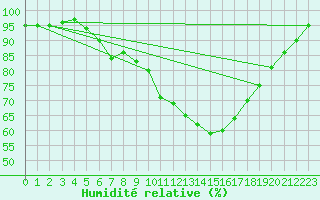 Courbe de l'humidit relative pour Dax (40)