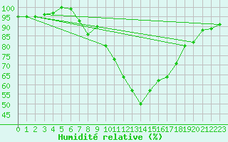 Courbe de l'humidit relative pour Artern
