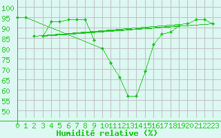 Courbe de l'humidit relative pour Leoben
