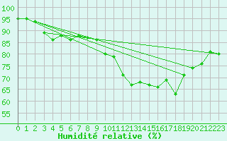 Courbe de l'humidit relative pour Ile de Groix (56)