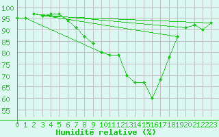 Courbe de l'humidit relative pour Schleswig