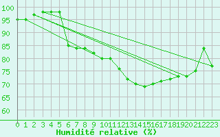 Courbe de l'humidit relative pour Aberdaron