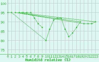 Courbe de l'humidit relative pour Yeovilton