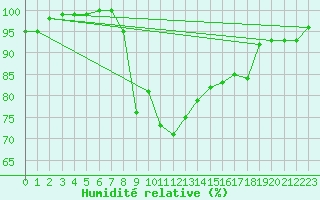 Courbe de l'humidit relative pour Oviedo