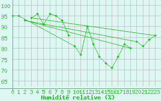 Courbe de l'humidit relative pour Auch (32)