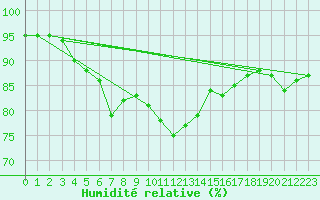 Courbe de l'humidit relative pour Pointe de Chassiron (17)