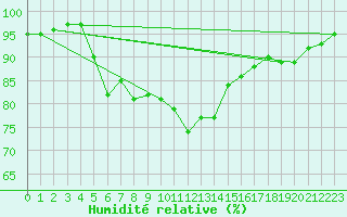 Courbe de l'humidit relative pour Russaro
