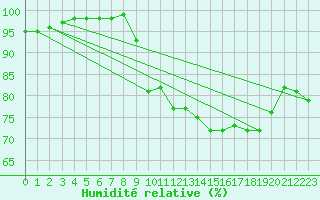 Courbe de l'humidit relative pour Le Puy - Loudes (43)