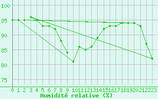 Courbe de l'humidit relative pour Oron (Sw)