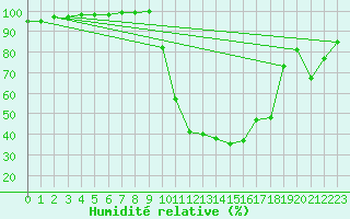 Courbe de l'humidit relative pour Chamonix-Mont-Blanc (74)