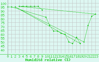 Courbe de l'humidit relative pour Grenoble/agglo Le Versoud (38)