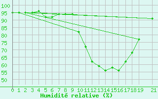 Courbe de l'humidit relative pour Pertuis - Le Farigoulier (84)