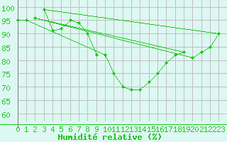 Courbe de l'humidit relative pour Marnitz