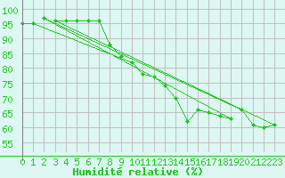 Courbe de l'humidit relative pour Ploumanac'h (22)