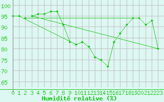 Courbe de l'humidit relative pour Torpup A